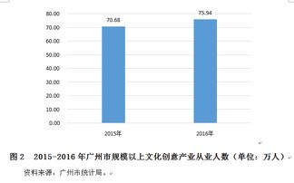 2016年廣州文化創(chuàng)意產(chǎn)業(yè)增加值2487.78億元居國內(nèi)第三，數(shù)字文化創(chuàng)意內(nèi)容應(yīng)用服務(wù)成核心引擎